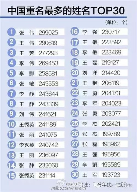 中国人口数量变化图_中国诸姓的人口数量